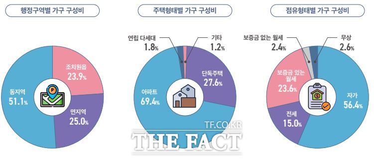 2024 세종시 사회조사 인포그래픽 중 행정구역별·주택행태별·점유형태별 가구 구성비. /세종시