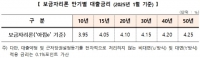  1월 보금자리론 금리 동결...연 3.95~4.25%