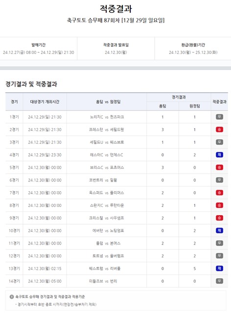 축구토토 승무패 87회차 적중 결과