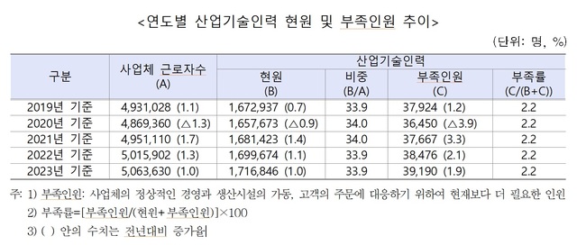 산업기술인력이 증가하고 있지만 부족인력도 늘고 있다. /산업통상자원부