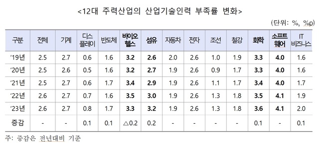 12대 주력산업 산업기술인력 부족인원은 3만596명으로 전년 대비 2.7%(813명) 늘었다. 업종별 산업기술인력 부족률은 소프트웨어 4.1%, 화학 3.6%, 바이오헬스 3.3%, 섬유3.2% 순이다. /산업통상자원부