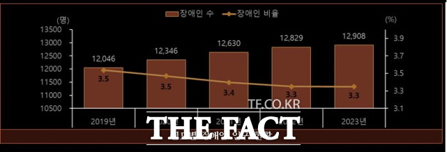 세종시 장애인인구 현황. /세종시