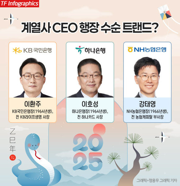 금융권이 푸른 뱀의 해 을사년을 맞은 가운데 은행권에선 비은행 출신 CEO들의 영입이 눈에 띈다. /정용무 그래픽 기자