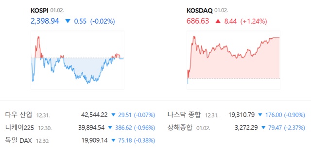 코스닥은 전 거래일(678.19)보다 1.24%(8.44포인트) 오른 686.63으로 거래를 끝냈다. /네이버 증권정보 캡쳐