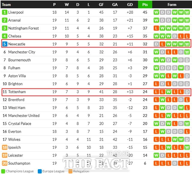 3일 현재 2024~2025 EPL 팀 순위. 토트넘은 11위, 뉴캐슬은 5위에 올라있다./후스코어드닷컴