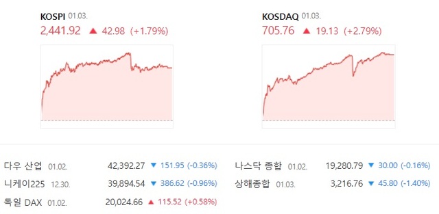 코스닥은 2.79% 급등하면서 35거래일 만에 700선을 넘어섰다. /네이버 증권 캡처