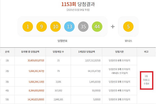 1153회 1등 15명 4일 동행복권 추첨 결과에 따르면 1153회 로또당첨번호 조회 1등 당첨 15명 중 11명은 자동으로 구매했다. 나머지 4명은 수동으로 샀다. /동행복권 캡처