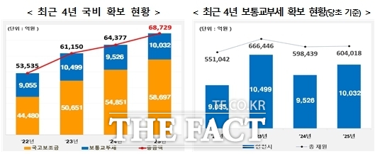 인천시 국비 확보 현황./인천시