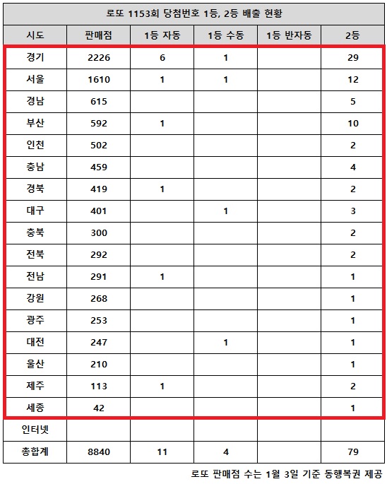 동행복권이 4일 추첨한 로또 1153회 당첨번호 조회 결과 1등은 15명, 2등은 79게임이다. 전국 17개 시도에서 로또 고액(1,2등) 당첨 판매점이 다 나왔다.