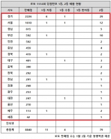  로또 1153회 당첨번호 1등 20억, '경기 역대급 잔치판이네'