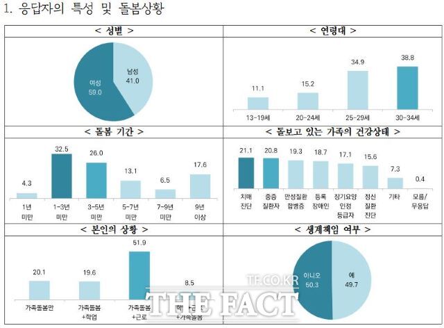 경기도와 경기복지재단은 한국갤럽과 함께 지난 2월부터 11월까지 경기도에 거주하는 13~34세 사이 가족돌봄 청소년·청년 1213명을 대상으로 ‘가족 돌봄 청소년 및 청년 실태조사’를 실시했다./경기도