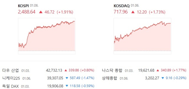 코스닥은 지난달 30일부터 4거래일 연속 강세를 이어갔다. /네이버 증권 캡처