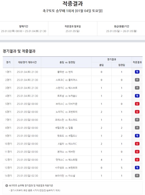 축구토토 승무패 1회차 적중 결과.