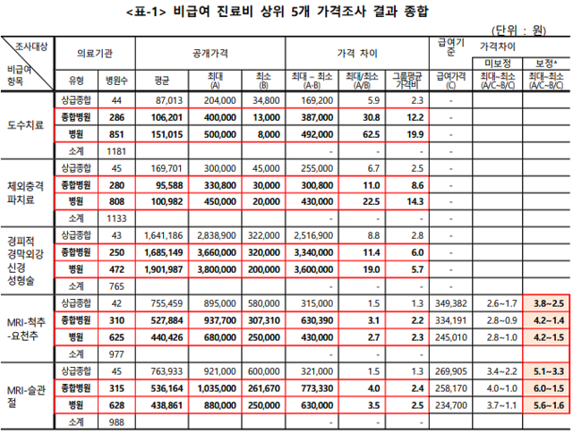 비급여 진료비 상위 5개 가격조사 결과 종합 / 경실련 제공