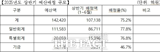 2025년도 상반기 예산 배정 규모./인천시