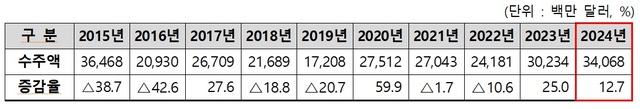 연도별 해외 플랜트 수주 현황. /산업통상자원부