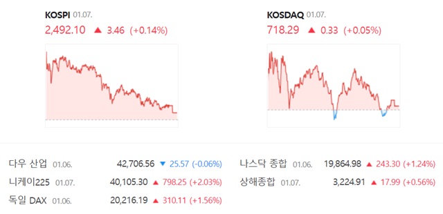 코스닥은 전 거래일(717.96)보다 0.05%(0.33포인트) 오른 718.29로 거래를 끝냈다. /네이버 증권정보 캡쳐