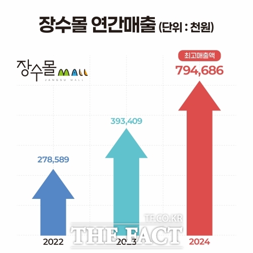 장수몰 연간매출 그래프 /장수군