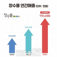  장수군, '장수몰' 매출 8억 원 역대 최고