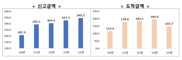 산업통상자원부는 8일 서울 그랜드인터컨넨탈 호텔에서 열린 2025년 외투기업 신년 인사회에서 외국인의 대(對) 한국 투자 확대를 위해 현금지원 한도 및 국비분담비율 상향 등의 내용을 공유했다. 사진은 연도별 외국인직접투자 현황. /산업통상자원부