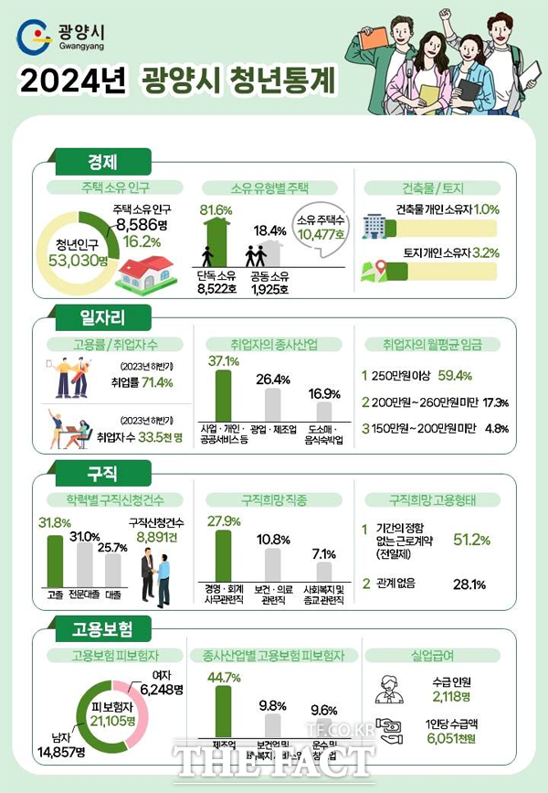 2024년 청년통계(2023년 12월 기준) 결과 공표 자료 /광양시