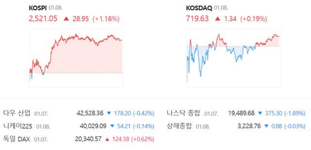 코스닥은 전 거래일(718.29)보다 0.19%(1.34포인트) 오른 719.63으로 거래를 끝냈다. /네이버 증권정보 캡쳐