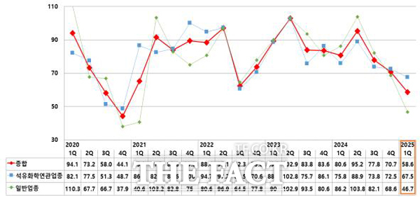 2020년 1분기~2025년 1분기 기업경기전망지수 추이./여수상공회의소