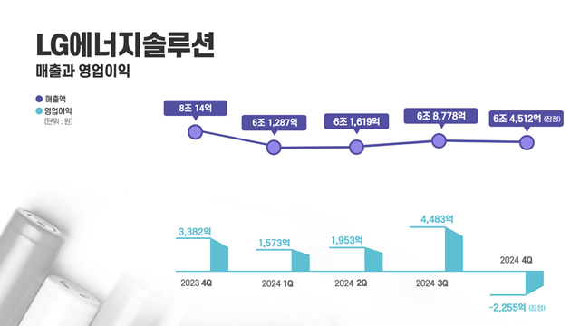 LG에너지솔루션이 지난해 4분기 매출액 6조4512억원, 영업손실 2255억원으로 잠정 집계됐다고 9일 공시했다. /LG에너지솔루션