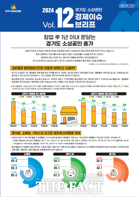 경기도시장상권진흥원은 경기도 소상공인 경제 이슈 브리프 ‘창업 후 1년 이내 문닫는 경기도 소상공인 증가’를 발간했다./경상원