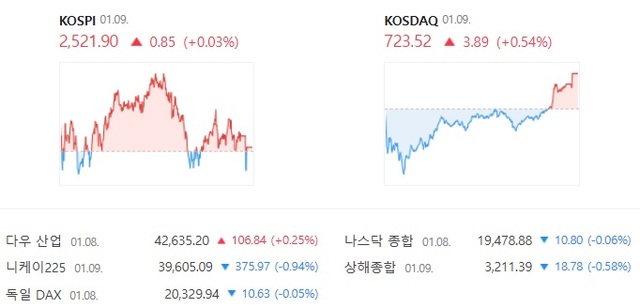 코스닥은 장 초반 하락 출발했으나 장중 매수세가 몰리면서 연속 상승 마감일을 7거래일째로 늘렸다. /네이버 증권 캡처