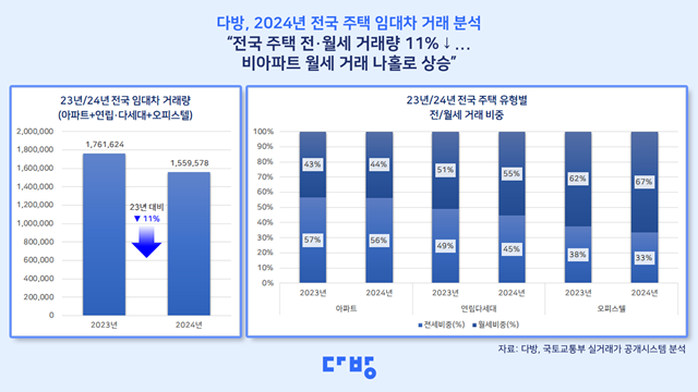 2024년 거래된 전국 주택 전·월세 거래량이 2023년과 비교해 크게 감소한 가운데, 비아파트 월세 거래량은 되레 증가했다. /다방