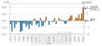  '이렇게 더운 1년은 없었다'…지난해 충남권 연평균 기온 역대 최고