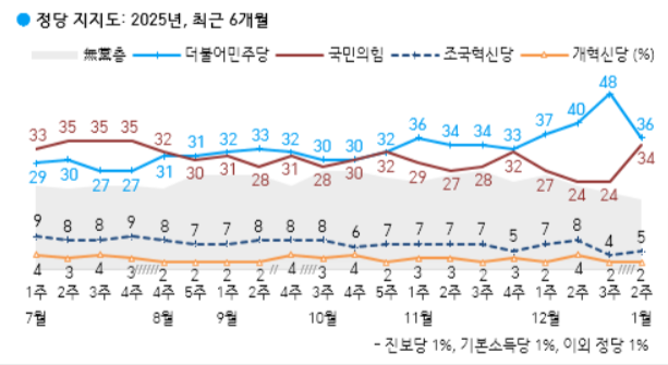 국민의힘 지지율이 12.3 비상계엄 사태 이전보다 높아졌다는 여론조사 결과가 10일 나왔다. /한국갤럽 갈무리