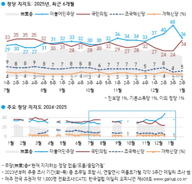 여론조사 전문 기관인 한국갤럽이 7~9일 전국 성인 1004명을 대상으로 실시해 10일 발표한 여론조사(전화면접 방식, 표본오차 95% 신뢰수준에 ±3.1%P, 응답률 16.3%) 결과에 따르면 정당 지지도에서 민주당은 36%를, 국민의힘은 34%로 오차범위 내 접전을 벌이는 것으로 나타났다. /한국갤럽 갈무리