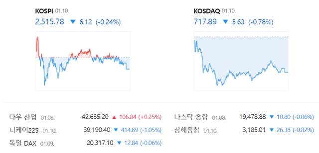 코스닥은 전 거래일(723.52)보다 0.78%(5.63포인트) 내린 717.89로 거래를 끝냈다. /네이버 증권정보 캡쳐