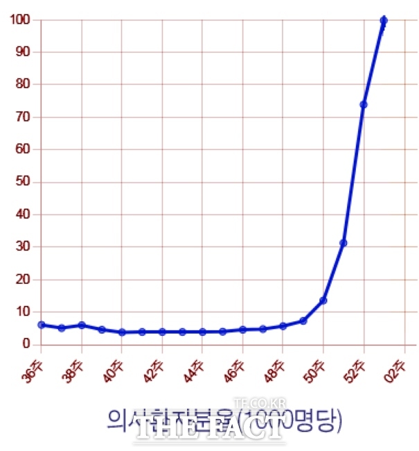 인플루엔자 의사환자분율(1000명 당) /감염병포털