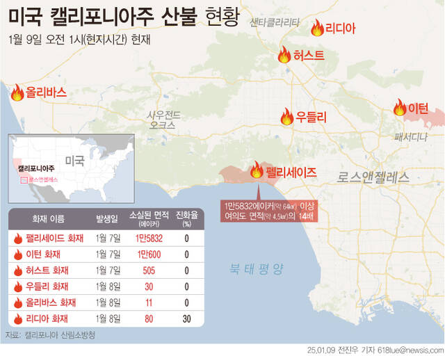 CNN 등에 따르면 전날 미국 캘리포니아주 남부 로스앤젤레스(LA)에서 대형 산불이 발생해 건물 천여개를 태우고, 주민 십수만명이 대피했다. 발생한 산불은 시속 160㎞ 강풍을 타고 현재 최소 6곳으로 확산됐다. /뉴시스