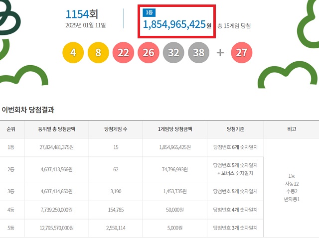 제1154회 로또복권 당첨번호 조회 결과 1등 당첨은 15명이다. 1등 당첨금은 18억5496만원이다. 1등 당첨 구매 방식은 자동 12명, 수동 2명, 반자동 1명이다. /동행복권 캡처