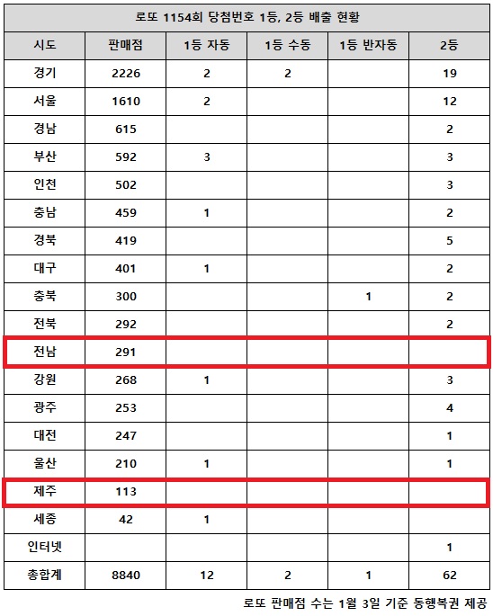 동행복권이 11일 추첨한 로또 1154회 당첨번호 조회 결과 1등은 15명, 2등은 62게임이다. 전국 17개 시도 중 전남, 제주 지역에서는 로또 고액(1,2등) 당첨 판매점이 단 한 곳도 나오지 않았다.