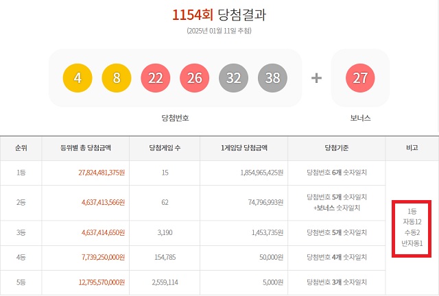 1154회 1등 15명 11일 동행복권 추첨 결과에 따르면 1154회 로또당첨번호 조회 1등 당첨 15명 중 12명은 자동으로 구매했다. 나머지 2명과 1명은 각각 수동과 반자동으로 샀다. /동행복권 캡처