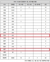  로또 1154회 당첨번호 1등 18억, '서울·경기보다 더 터졌네'