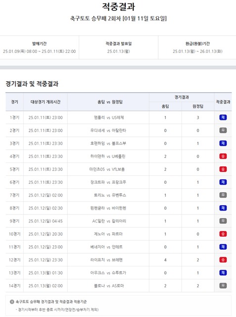 축구토토 승무패 2회차 적중 결과.