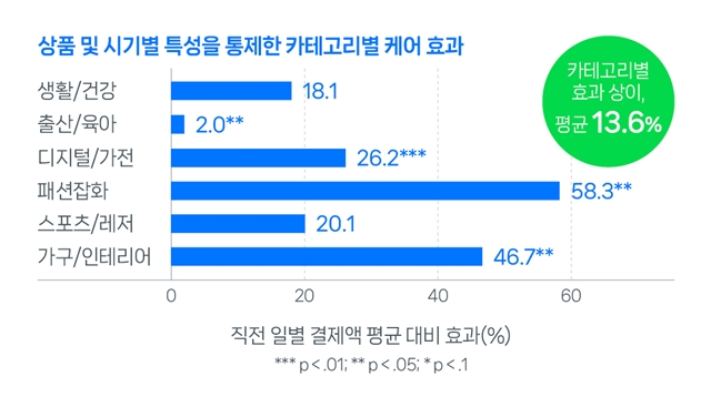 반품안심케어의 카테고리별 매출액 증대 효과. /네이버