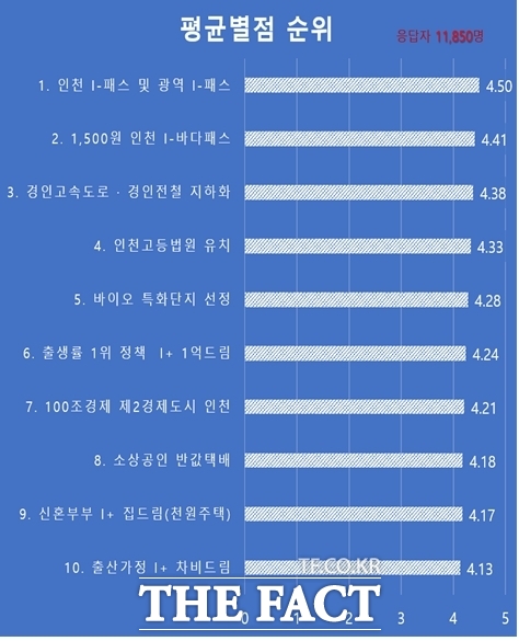 인천 시민들이 인천시의 10대 추진사업에 대해 부여한 별점 결과/인천시