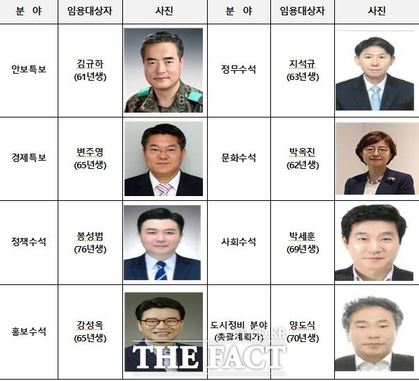 인천시가 14일자로 임용한 정무직 인사/인천시