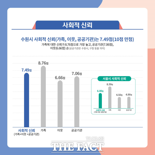 수원시민 정주의식 및 사회적 신뢰, 포용성 조사 /수원시정연구원