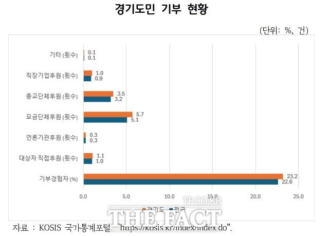 경기도민 기부 현황./경기연구원