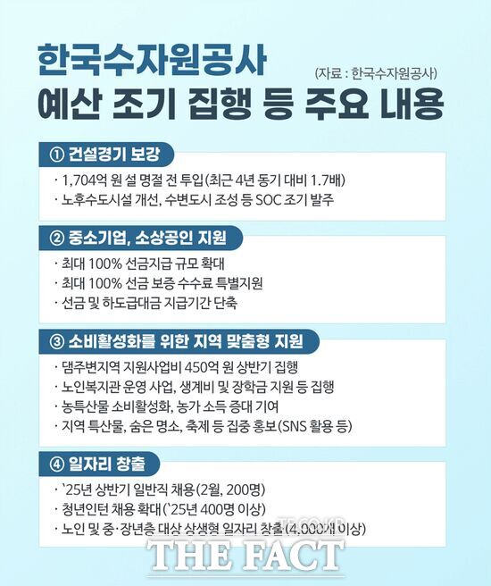 한국수자원공사가 민생경제 활성화에 이바지하고자 설 명절을 앞두고 1704억 원의 예산을 조기 집행한다. 사진은 조기집행 내역 이미지./한국수자원공사