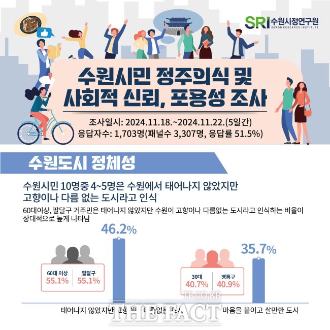 수원시민 정주의식 및 사회적 신뢰, 포용성 조사 /수원시정연구원