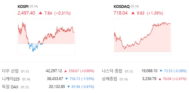 코스닥은 전 거래일(708.21)보다 1.39%(9.83포인트) 오른 718.04로 거래를 끝냈다. /네이버 증권정보 캡쳐